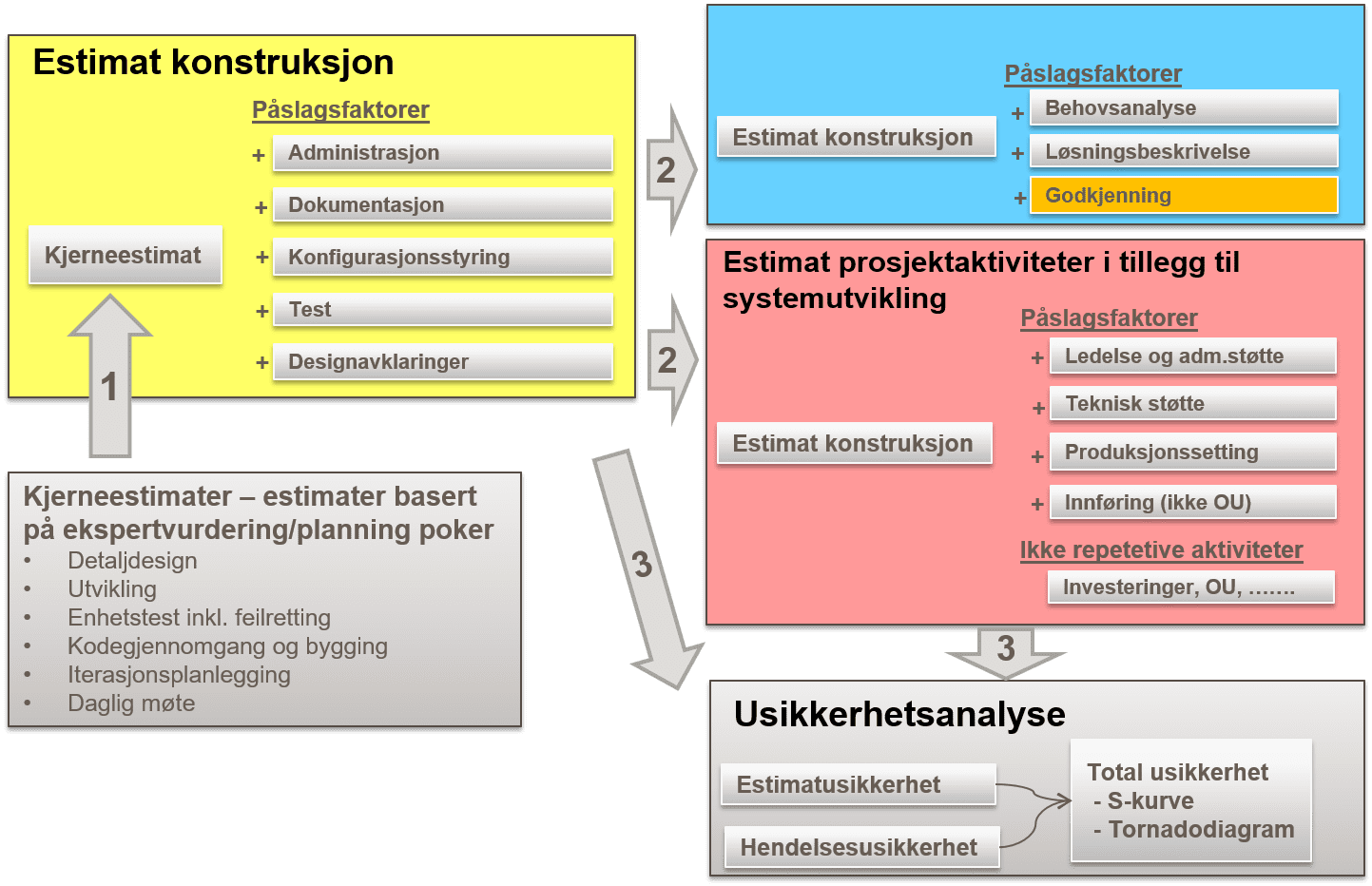 Estimeringsmodell prosjektniv